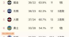 开云体育-火箭再胜步行者，稳占东部榜首