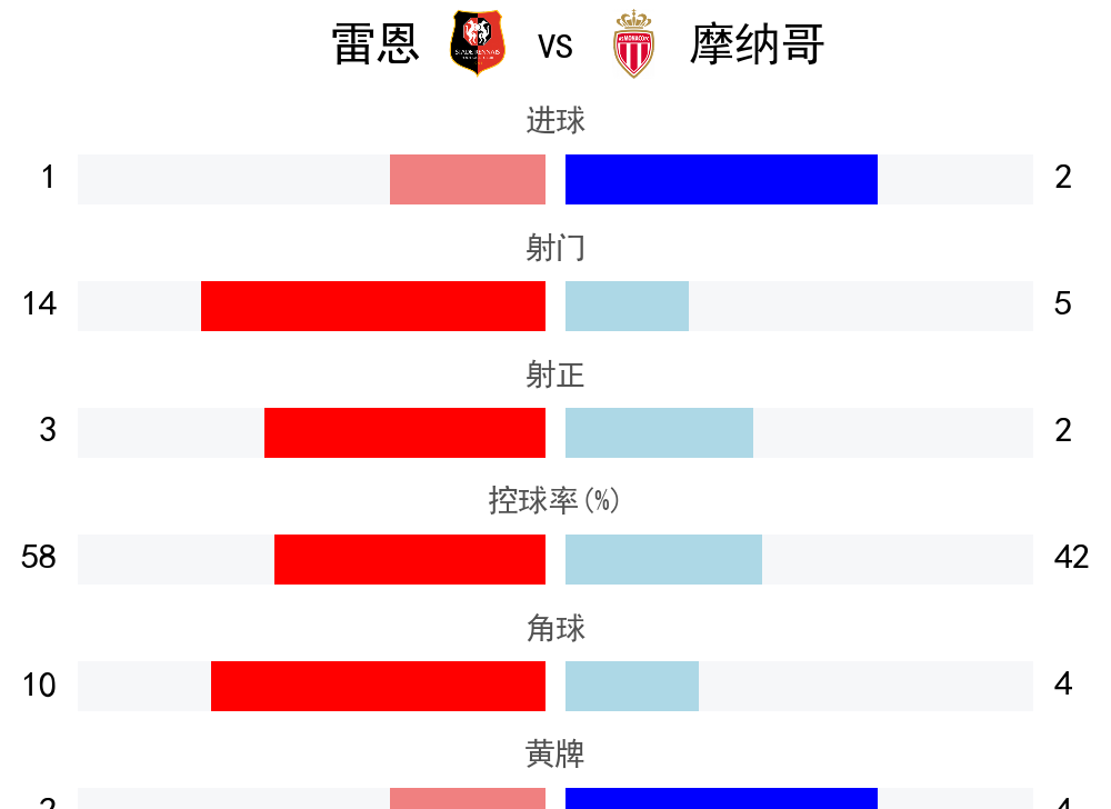 雷恩客场险胜摩纳哥，实现连胜