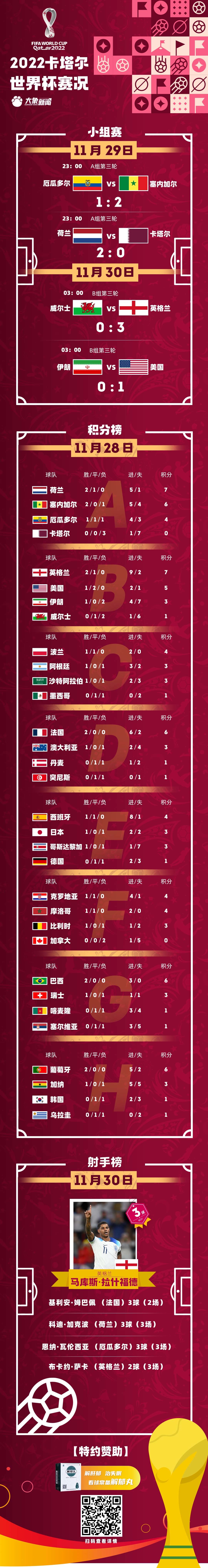 今日世界杯：英格兰止步葡萄牙，积分榜更新